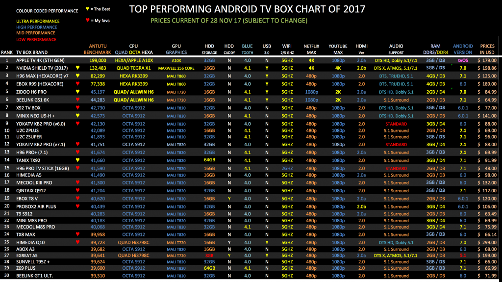 Bảng xếp hạng Antutu Benchmark Android TV Box 2017